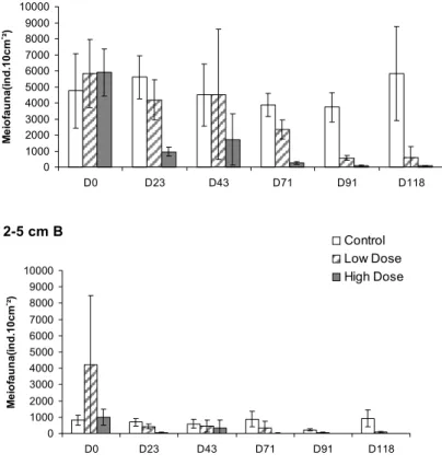 Fig. 9. Total Meiofauna densities in the 0-2 cm (A) and 2-5 cm (B) strata - Control, Low Dose  and High Dose areas