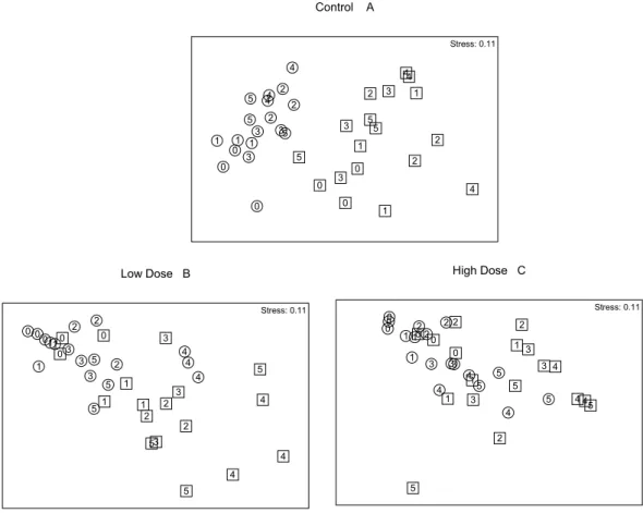 Fig. 10. Total Meiofauna MDS ordination in each area: Control (A), Low dose (B) and High Dose (C) during experiment (0 -  Day 0, 1 - Day 26, 2 - Day 43, 3 - Day 71, 4 - Day 91, 5 - Day 118) also showing the strata (0-2 cm - circle, 2-5 cm - square)