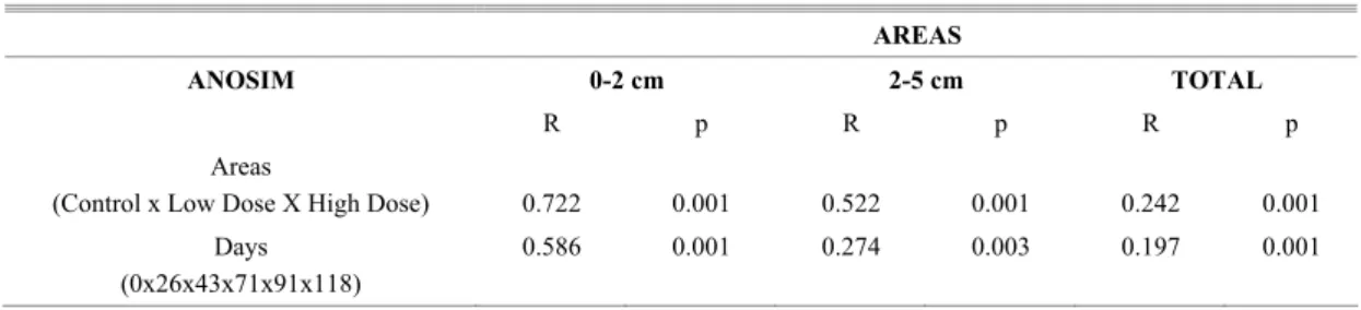 Table 3. Two-way crossed ANOSIM results for differences among areas and days in the strata (0-2 cm and  2-5 cm) and total  meiofauna