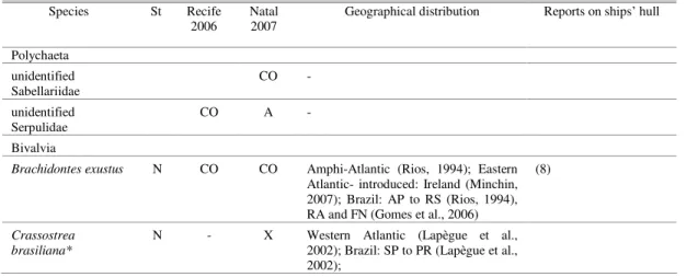 Table 1. Benthic species found in the hull of Scorpius H2G tugboat in the Port of Natal, Rio Grande do Norte, Brazil, with  indication  of  bioinvasion  status  (St)  (C=  cryptogenic,  NI-E=  nonindigenous  established;  NI-I=  nonindigenous  invader,  N=