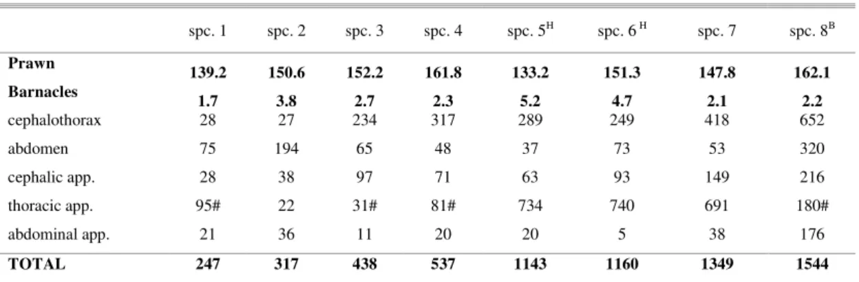 Table 1. Total number of barnacles found attached to specific body regions and appendices (“app” - grouped data) on specimens  (spc.)  of  Macrobrachium  acanthurus
