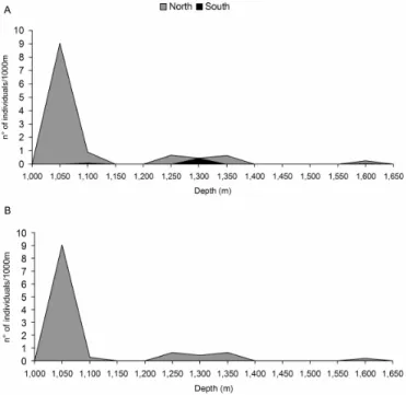 Fig. 1. A, CPUE values of Catapaguroides  microps  showing  that  density  is  higher  in  the  North  than  in  the  South  of  Campos  Basin;  B, CPUE  values  showing  a  higher  density at the depth of 1100 m
