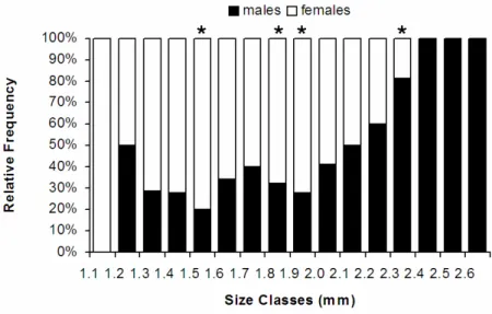 Fig. 3.  Sex ratio for size class of Catapaguroides microps in Campos Basin. The symbol  