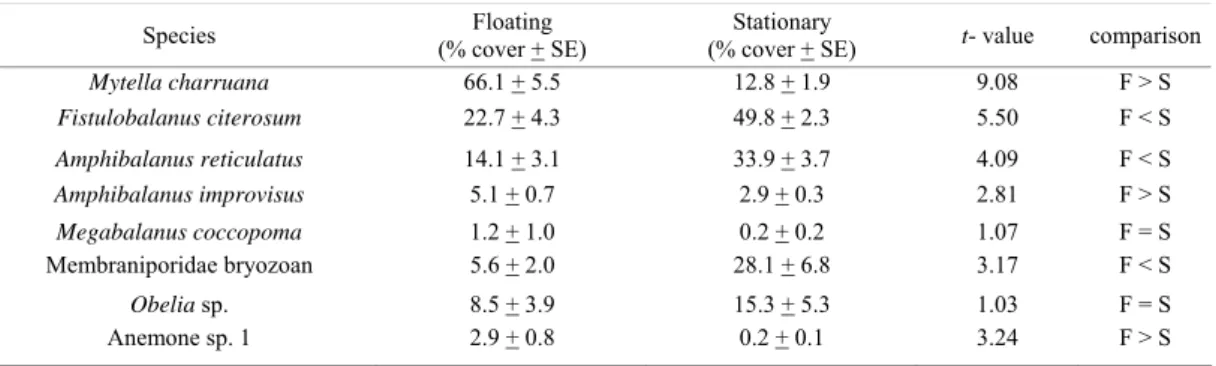 Table 2. Cover of the abundant species compared between floating and stationary experimental substrates (α = 0.05) in  Paranaguá Bay, southern Brazil