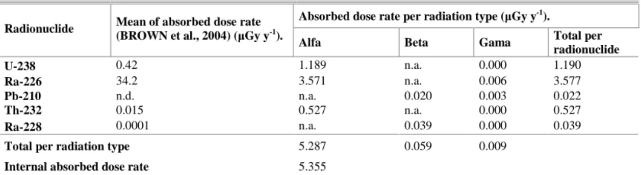 Table 3. The internal absorbed dose rate in cubera snapper ( Gy y -1 ) per radionuclide and radiation type