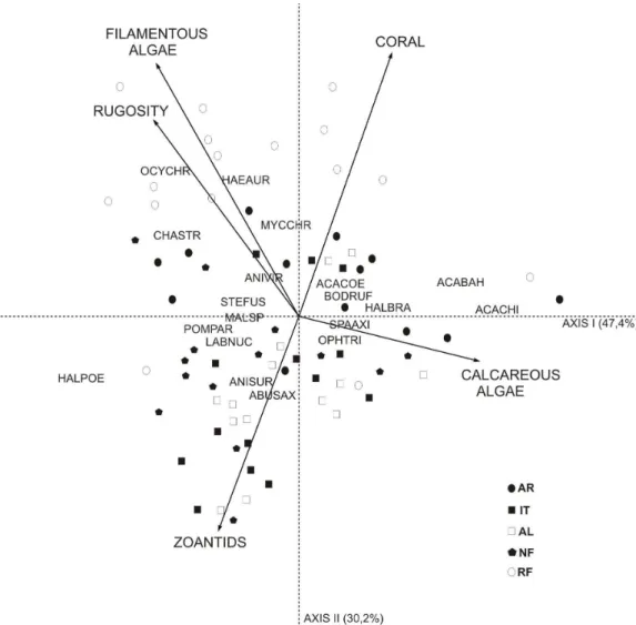 Fig.  6.  Canonical  Correspondence  Analysis  (CCA)  ordination.  Species  are  represented  by  six-letter  codes