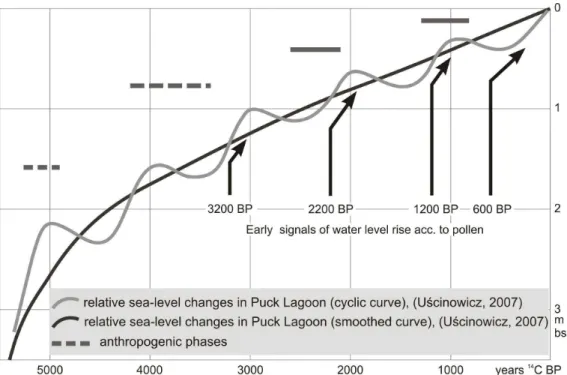 Fig. 13. The Puck Lagoon relative sea level curve (UŚCINOWICZ, 2007) with anthropogenic phases of the Gulf of  Gdańsk area