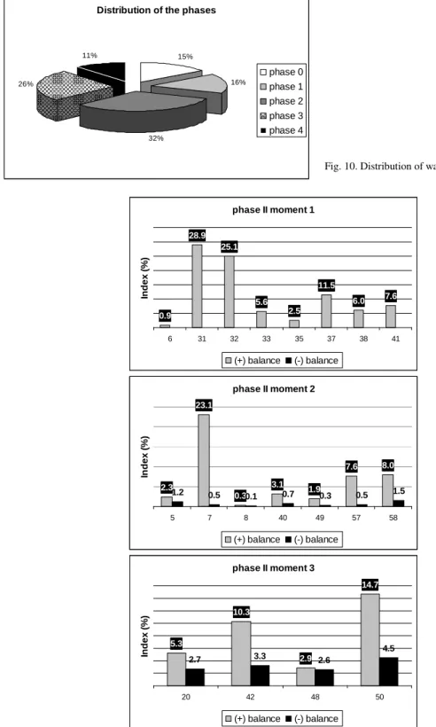 Fig.  11.  (a-c)  presents  an  example  of  phase  2  (regeneration),  and  its  different moments according to the conservation index