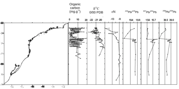 Fig.  3.  Latitudinal  variations  of  selected  geochemical  parameters,  obtained  from  coretop  samples