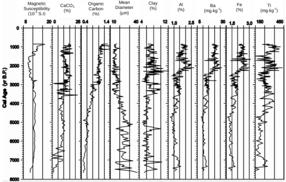 Fig. 5. Holocene variations in grain size and selected geochemical parameters in a core collected on the Santa  Catarina shelf, at a depth of 60 m (see Figure 4 for position)