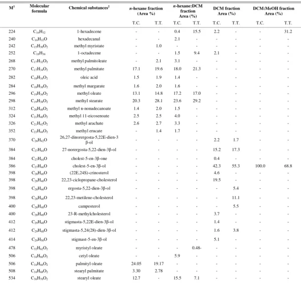 Table 1. GC-MS analysis of % area of n-hexane, n-hexane:DCM, DCM and DCM:MeOH fractions from MeOH extracts for T