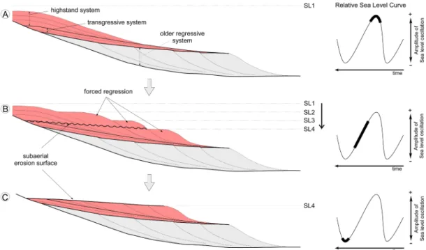 Fig. 7. Simplified conceptual model of regressive sequences based on seismic evidences and depositional geometries observed  in the upper set of depositional sequences (Sq1-Sq4) of the sedimentary record of the continental shelf off Rio de Janeiro State