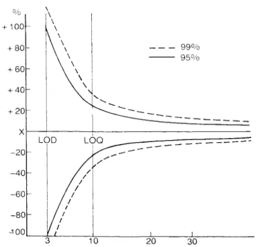 Fig. 1. Uncertainty of measurement close to the detection limit (TAYLOR, 1987). 
