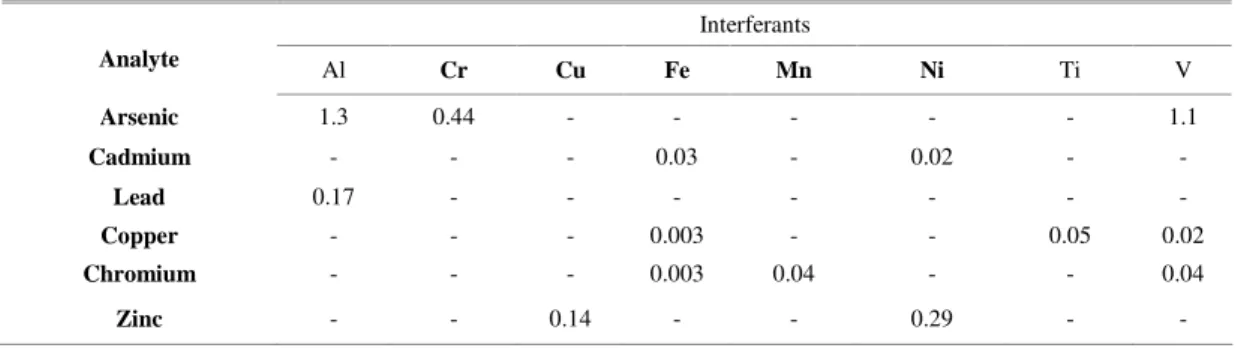 Table 1. Potential interferences and analyte concentration equivalents (mg L -1 ) arising from interference at the 100-mg L -1  level  (US EPA, 2009d)