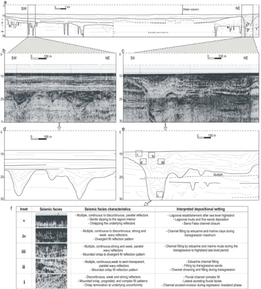 Fig. 2. Main seismic reflectors mapped from profile 2 (A). Selected section from profile 2 (B and C),  showing main seismic reflectors (D and E), and the characteristics of channel fill seismofacies - insets i  to v - are also showed (F) with the synthesis
