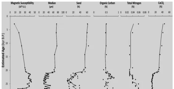 Fig.  3.  Age-depth  model  for  core  7486,  squares  represent  AMS radiocarbon dates