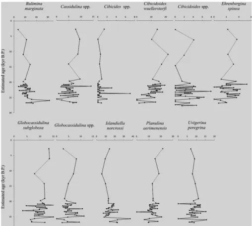 Fig.  6.  Depth  plot  of  the  11  representative  species  of  benthic  foraminifera