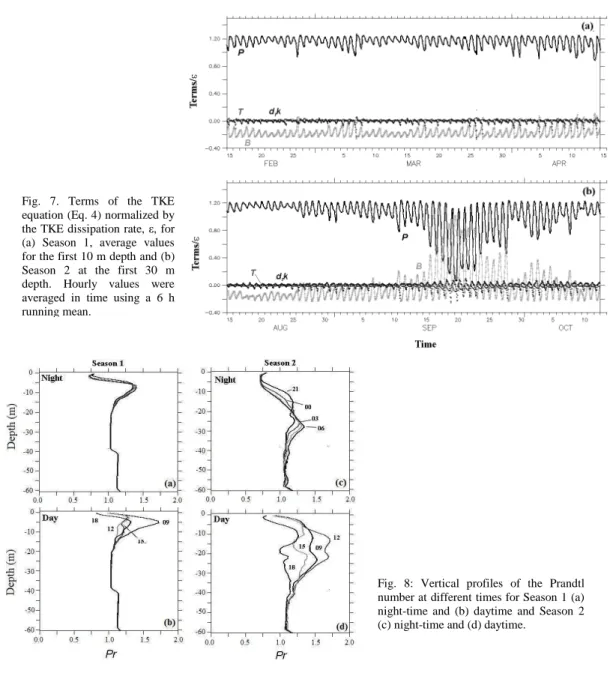 Fig.  7.  Terms  of  the  TKE  equation (Eq. 4) normalized by  the TKE dissipation rate,  ε , for  (a)  Season  1,  average  values  for the first 10 m depth and (b)  Season  2  at  the  first  30  m  depth