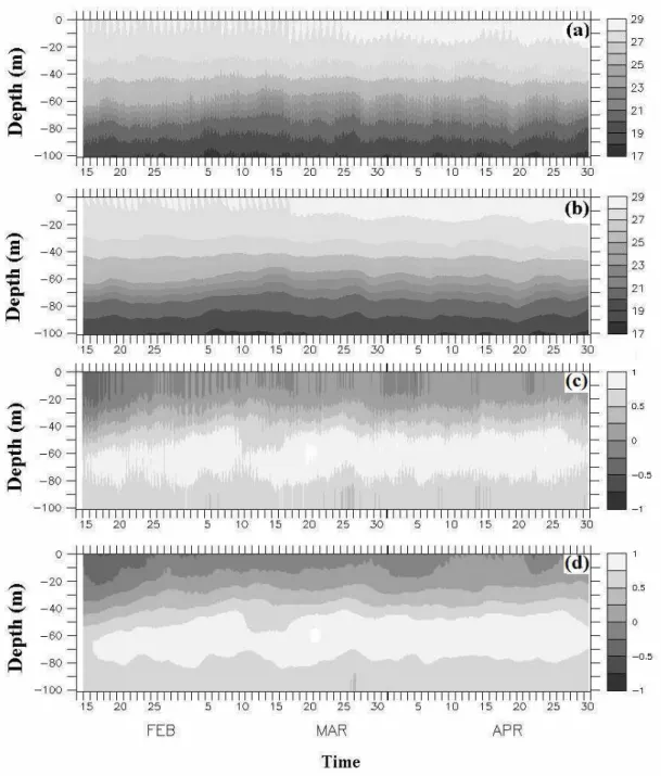 Figure 3: Time variation of (a) observed temperature, (b) reproduced temperature ( 0 C), (c) observed zonal current and (d)  reproduced zonal current (m s -1 )