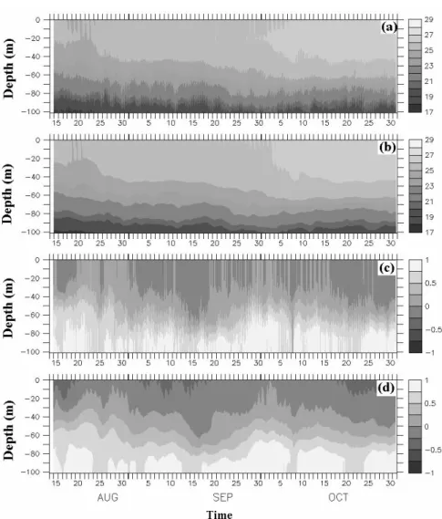 Fig.  4.  Time  variation  of  (a)  observed  temperature,  (b)  reproduced temperature  ( 0 C),  (c)  observed zonal current and (d) reproduced zonal current (m s -1 )