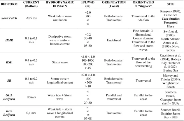 Table 1. Morphological and hydrodynamic characteristics of the bedforms of greater interest; H: Height of fine sand domain  and channel depth of coarse sand domain (when present); L:  Length; W: Width; D: Depth of water column (Kenyon, 1970; 