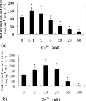 Fig. 4. Effect of Cu 2+  (a) and Zn 2+  (b) on phycobiliprotein in  Porphyra  haitanesis  after  168  h  of  metal  treatment