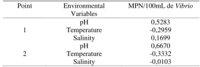 Table  2.  Pearson’s  correlation  coefficients  (r)  between  environmental  variables (pH, temperature [ºC] and salinity [‰]) and the most probable  number  (MPN)  of  vibrios  per  100mL  water  in  24  samples  from  the  estuary of the Coreaú river, C
