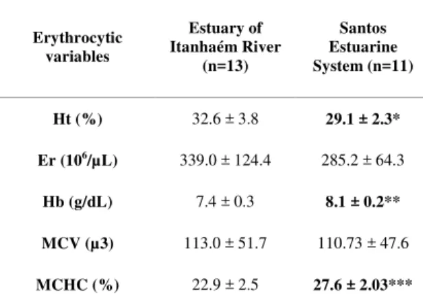 Table 1. Erythrocytic variables of M. furnieri collected at EIR  and SES (*= p<0.01; ** = p<0.0002 and ***= p<0.0001)