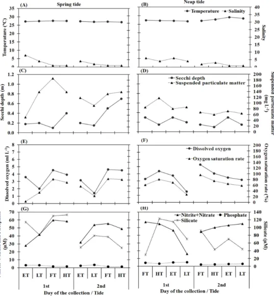 Fig.  3.  Temporal  variation  of  abiotic  variables  in  the  Port  Basin  of  Recife  Estuary  (Pernambuco,  Brazil)  during the rainy season (June 07-08 and 14-15, 2005)