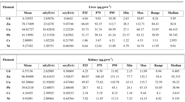 Table 1. Concentrations of elements analyzed (µg.gww -1  metal) in livers and kidneys of E