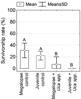 Fig.  3.  Effect  of  presence  of  fiddler  crabs  of  different  carapace  width  on  the  survivorship  rates  of  U