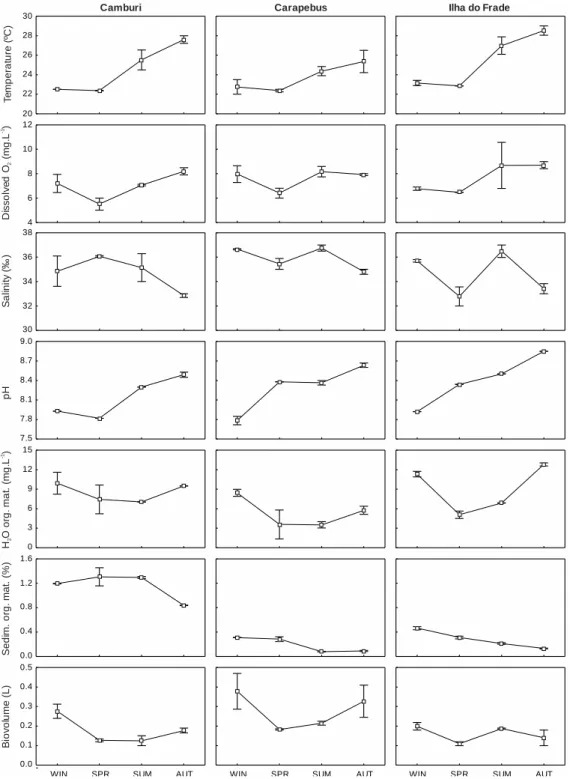 Fig.  2.  Mean ± 95%  confidence  interval  of  physicochemical  and biological  variables  at  each  sampling  site  by  season