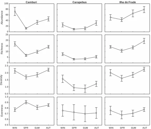 Fig.  3.  Mean ± 95%  confidence  interval  of  the  ecological  indices  at  each  sampling  site  by  season