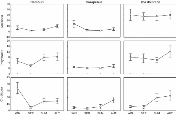 Fig.  4.  Mean ± 95%  confidence  interval  of  abundance  of  main  groups  sampled  at  each  sampling  site  by  season