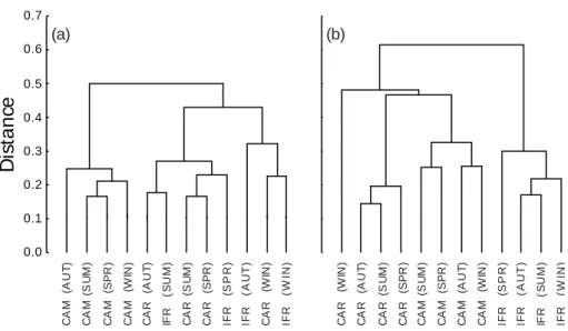 Fig.  5.  Dendograms  of  dissimilarity  of  (a)  physicochemical  and  biological,  and  (b)  community  parameters; both grouped by sampling site and by season