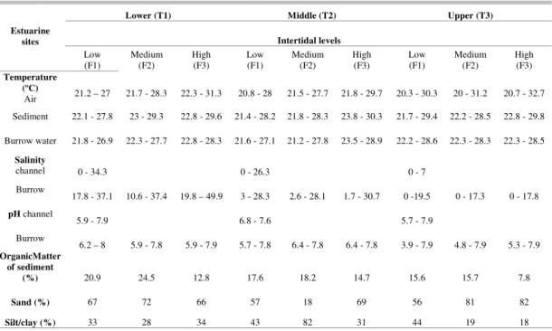 Table  1.  Range  (minimum-maximum)  of  environmental  parameters  of  air,  water  and  sediment  of  the  mangrove  sites  of  the  Piraquê-açu river estuary, Espírito Santo, Brazil