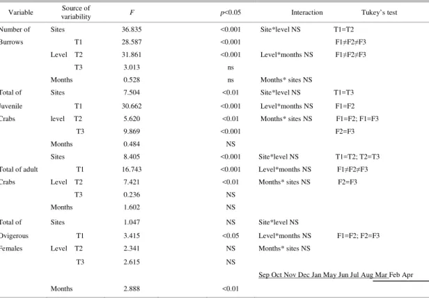 Table 3. Results of 3-way ANOVA and Tukey’s test for total number of crab burrows, total number of crab juveniles and adults  and  ovigerous  females  at  the  sites  (T1,T2  and  T3),  intertidal  levels  (F1,  F2  and  F3)  and  by  month  in  the  Piraq