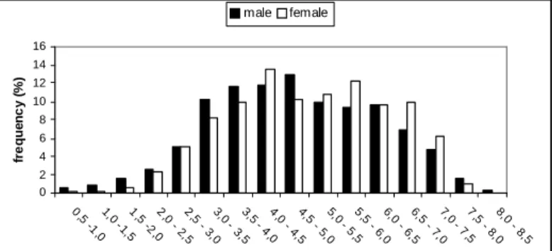 Fig.  3.  Size-frequency  distribution  of  male  and  female  mangrove  crab  Ucides  cordatus on the Piraquê-açu river estuary, Espírito Santo, Brazil