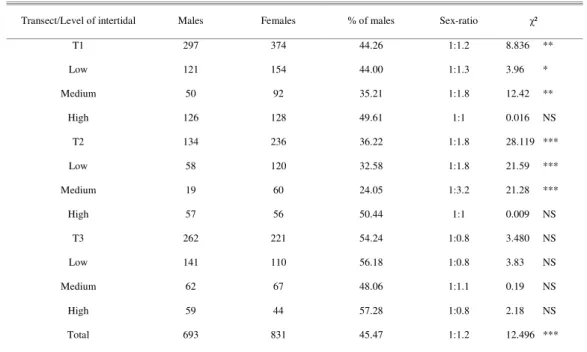 Table  4.  Number  of  male  and  female  crabs  Ucides  cordatus,  sex-ratio  and χ²  test  for  crabs  caught  in  the  Piraquê-açu  river  estuary, Espírito Santo, Brazil