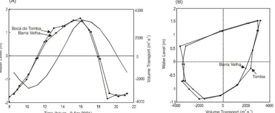 Figure 2B presents the relationship between  water  level  and  cross-sectional  discharges