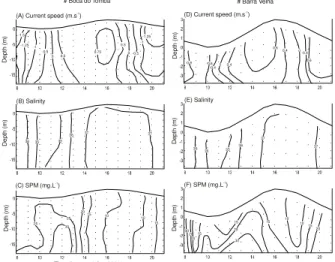 Fig. 4. Isopleths of u-velocity component (cm.s -1 ),  salinity  (psu)  and  particulate  suspended  matter  (mg.L -1 )  during  the  semidiurnal  tidal  cycle  on   April  09,  2001,  at  Boca  do  Tomba  (A,  B  and  C,  respectively)  and  Barra  Velha 