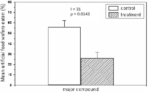 Fig.  3.  Effect  of  the  natural  concentration  (0.81% – dry  weight)  of  major compound  found  in C