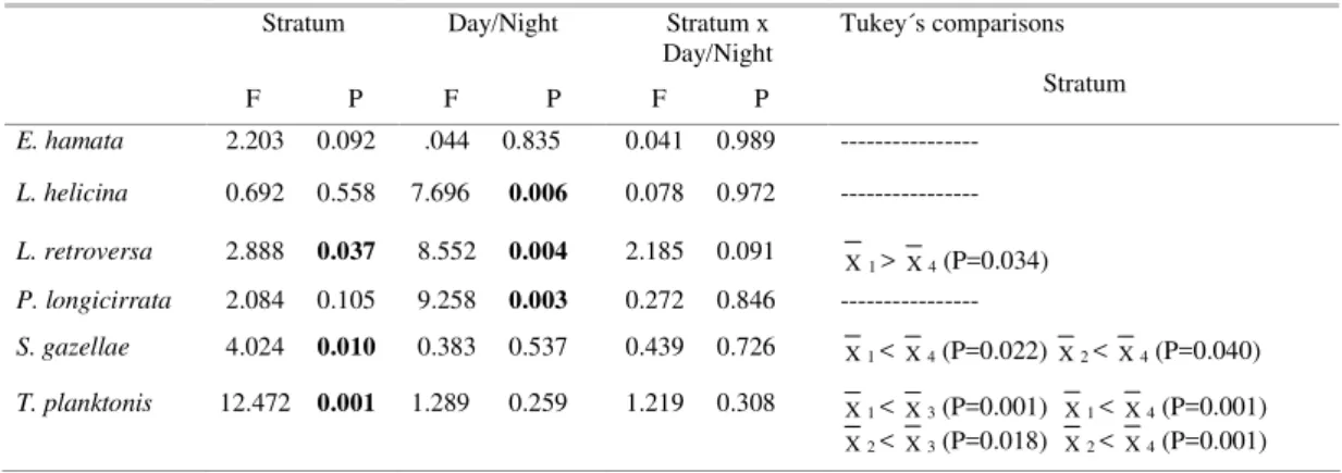 Table 1. Results of the analyses of variance (ANOVA) of two fixed factors: stratum (four levels: 1=0-25, 2=25-50, 3=50-100,  4=100-200 m) and time of the day (day/night); and Tukey's "a posteriori" comparisons