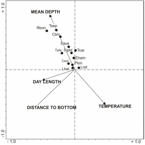 Fig.  5.  Canonical  Correspondence  Analyses,  biplot  for  species  and  significant  environmental  variables