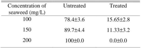 Table  1.  Antifouling  activity  of  A.  taxiformis  against    L. 