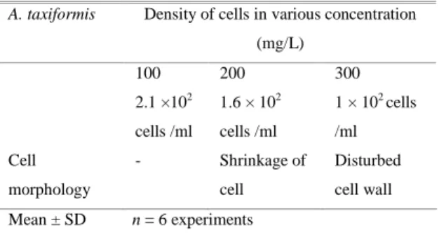 Table  2.  Anticyanobacterial  activity  of  A.  taxiformis  against  Trichodesmium sp