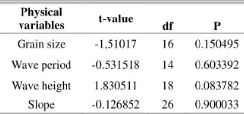 Table  1.  T-test  for  independent  samples  between  preserved and urbanized area. 