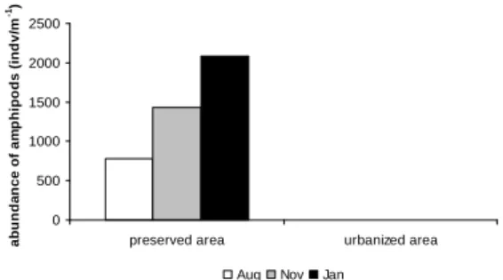 Fig.  1.  Mean  numbers  of  bathers  per  hour  in  the  urbanized  and  preserved  areas  of  Peró  Beach  during  a  9-hour  period