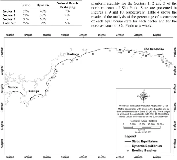 Table 3. Occurrence frequency of each equilibrium state in  each sector and in Santa Catarina State as a whole