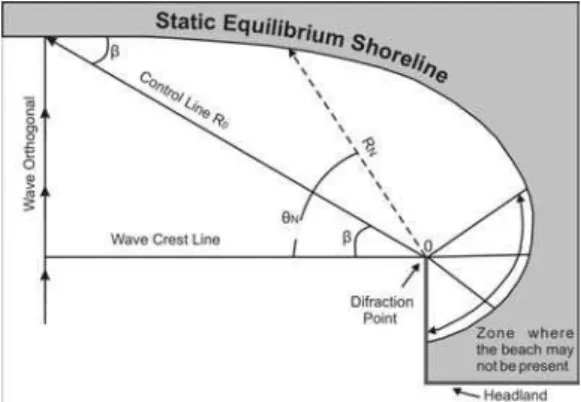 Fig. 1. Schematic sketch of the parabolic bay-shape equation  parameters (modified from HSU and EVANS, 1989)